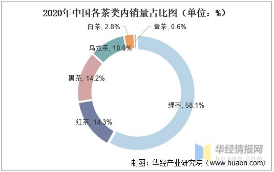 2020年中国绿茶产量、销量及进出口现状分析，绿茶产量增长迅速-6.jpg