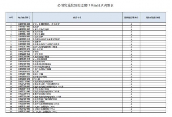 刚刚，海关总署调整进出口商品实施检测目录-1.jpg