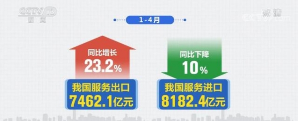 商务部：今年1—4月我国知识密集型服务进出口增长14.9% 占服务进出口总额比重达46.8%-1.jpg