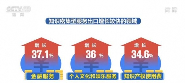 商务部：今年1—4月我国知识密集型服务进出口增长14.9% 占服务进出口总额比重达46.8%-3.jpg