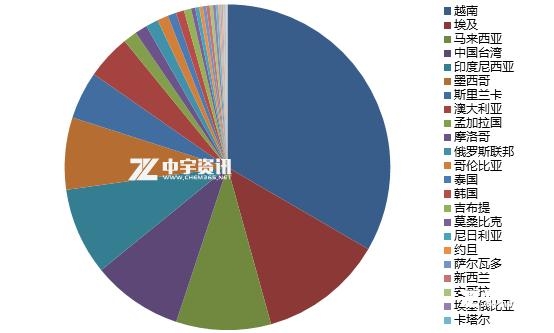 「DOP」四月进出口数据浅析-4.jpg