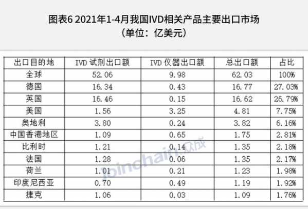 最新！2021年1-4月我国IVD相关产品进出口超120亿美元-6.jpg