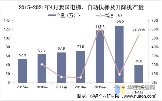 2021年中国电梯产量、进出口及竞争格局分析，电梯需求持续旺盛-3.jpg