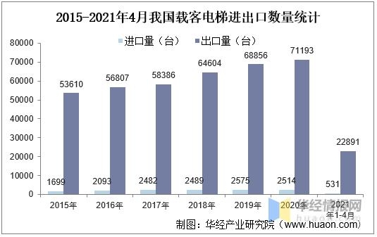 2021年中国电梯产量、进出口及竞争格局分析，电梯需求持续旺盛-8.jpg