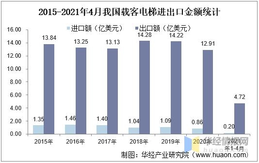 2021年中国电梯产量、进出口及竞争格局分析，电梯需求持续旺盛-9.jpg