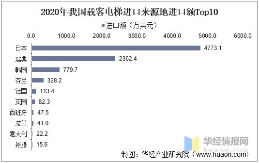 2021年中国电梯产量、进出口及竞争格局分析，电梯需求持续旺盛-10.jpg