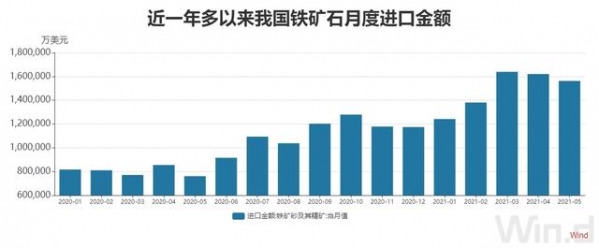 5月进出口总值3.14万亿元，大宗商品进口量价齐升，推动进口同比增39.5%，增速创4年多新高-4.jpg