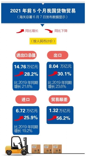 前5个月我国进出口同比增长近三成-2.jpg