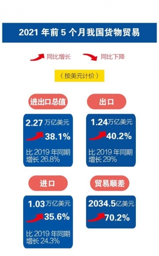 前5个月我国进出口同比增长近三成-3.jpg