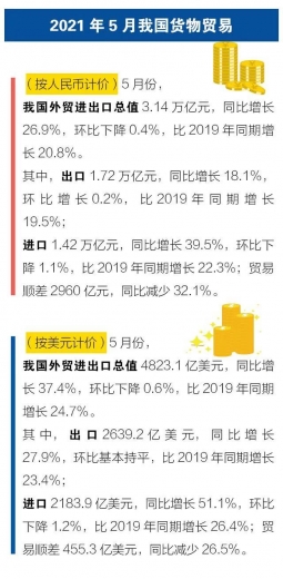 前5个月我国进出口同比增长近三成-4.jpg