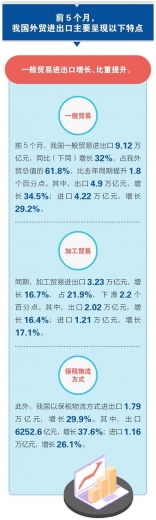 前5个月我国进出口同比增长近三成-5.jpg