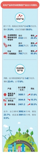 前5个月我国进出口同比增长近三成-8.jpg