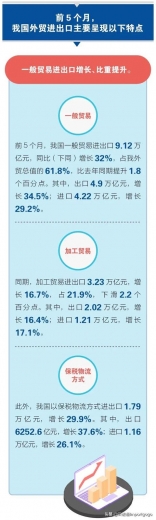 一图读懂 | 前5个月我国进出口同比增长近三成-5.jpg