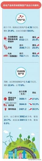 一图读懂 | 前5个月我国进出口同比增长近三成-8.jpg