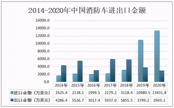 2020年中国消防车市场规模及进出口贸易分析：关键零部件仍需进口-5.jpg