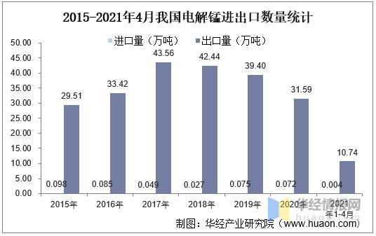 2021年中国电解锰供需及进出口分析，一季度进出口数量均有下降-7.jpg