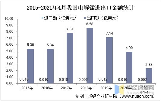 2021年中国电解锰供需及进出口分析，一季度进出口数量均有下降-8.jpg