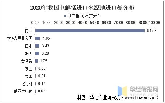 2021年中国电解锰供需及进出口分析，一季度进出口数量均有下降-9.jpg