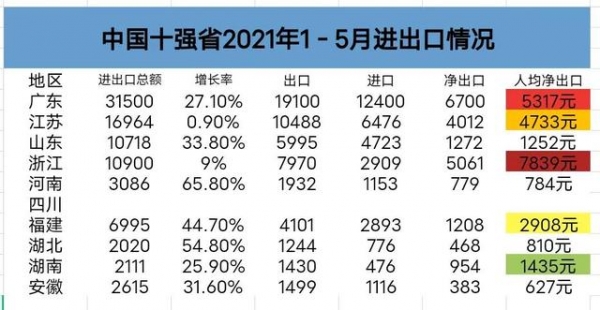 受美元超发，我国1－5月进出口井喷，10强省份个个有惊艳-6.jpg