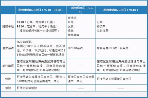 好消息，7月1日实施，全国海关复制推广跨境电商B2B出口监管试点-3.jpg