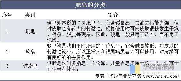 2021年中国肥皂产量、需求量及进出口分析，肥皂出口增长态势明显-2.jpg