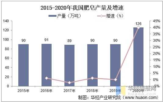 2021年中国肥皂产量、需求量及进出口分析，肥皂出口增长态势明显-3.jpg