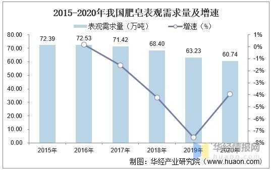 2021年中国肥皂产量、需求量及进出口分析，肥皂出口增长态势明显-4.jpg