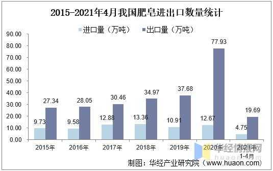 2021年中国肥皂产量、需求量及进出口分析，肥皂出口增长态势明显-6.jpg