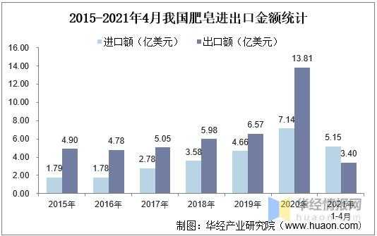 2021年中国肥皂产量、需求量及进出口分析，肥皂出口增长态势明显-7.jpg