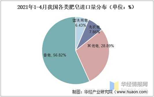 2021年中国肥皂产量、需求量及进出口分析，肥皂出口增长态势明显-8.jpg