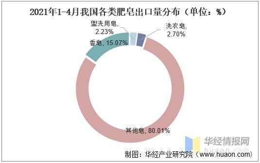 2021年中国肥皂产量、需求量及进出口分析，肥皂出口增长态势明显-9.jpg