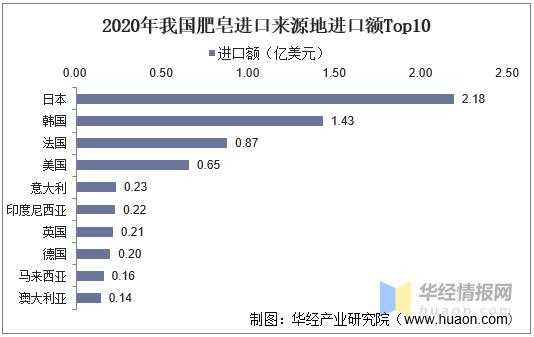 2021年中国肥皂产量、需求量及进出口分析，肥皂出口增长态势明显-10.jpg