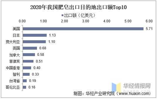 2021年中国肥皂产量、需求量及进出口分析，肥皂出口增长态势明显-11.jpg