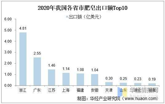 2021年中国肥皂产量、需求量及进出口分析，肥皂出口增长态势明显-13.jpg