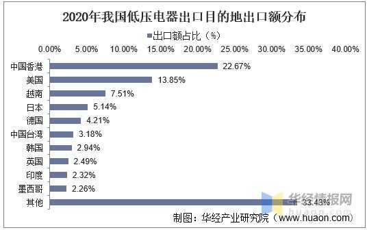 2020中国低压电器行业进出口现状，设备智能化改造和发展至关重要-7.jpg