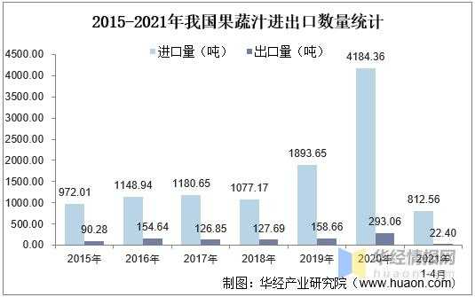 2020年中国果蔬汁产量、进出口及发展趋势，复合果蔬汁前景广阔-6.jpg