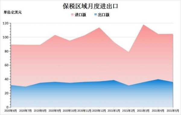 2021年1～5月保税区域进出口情况-1.jpg