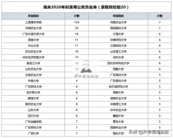 2021年海关系统拟录用1356人，上海海关学院164人，值得报考吗？-5.jpg