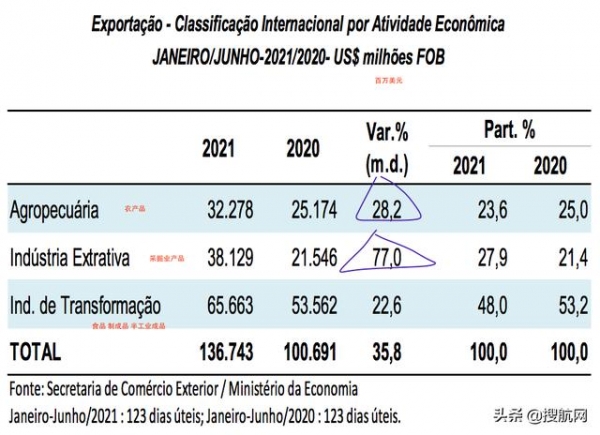 巴西上半年进出口暴涨！航运人关心的数据全在这里了-5.jpg