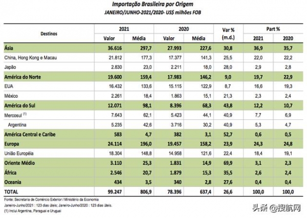 巴西上半年进出口暴涨！航运人关心的数据全在这里了-8.jpg