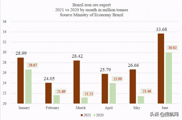 巴西上半年进出口暴涨！航运人关心的数据全在这里了-13.jpg