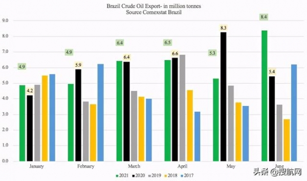 巴西上半年进出口暴涨！航运人关心的数据全在这里了-17.jpg