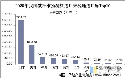 2020年中国预浸料进出口现状分析，进口替代民用市场前景广阔-7.jpg