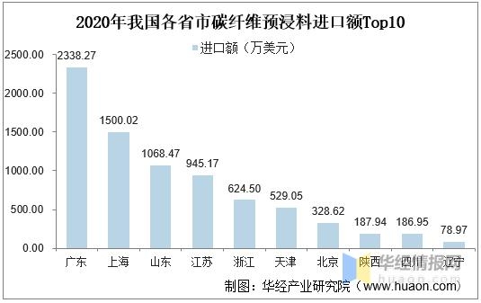 2020年中国预浸料进出口现状分析，进口替代民用市场前景广阔-8.jpg