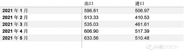 上半年我国汽车出口额同比增长101.4%！（含出口报关注意事项）-1.jpg