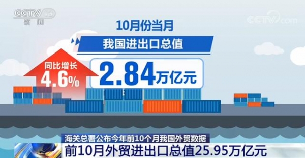 前10个月外贸进出口总值25.95万亿元 连续5个月实现正增长-1.jpg