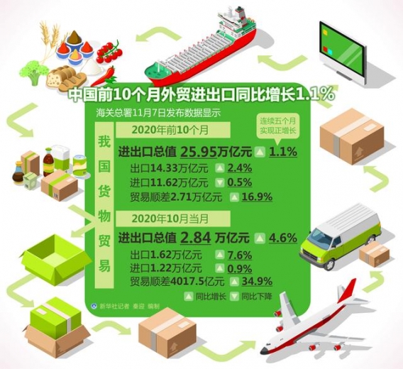 ［经济］中国前10个月外贸进出口同比增长1.1%-1.jpg
