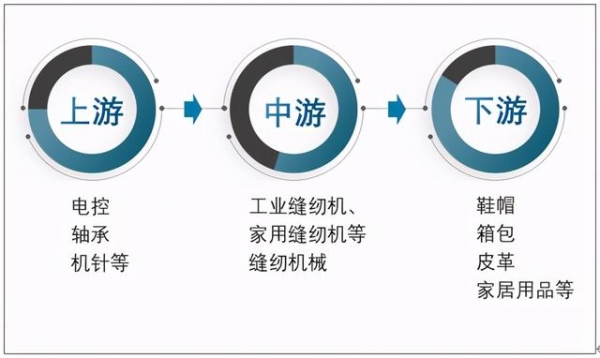 2019年中国缝制机械行业市场规模及进出口贸易分析-1.jpg
