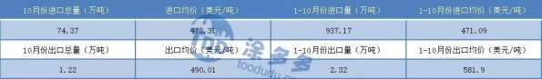 2020年10月中国乙二醇进出口价格汇总-1.jpg