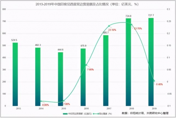 市场观察｜印度尼西亚与中国双边贸易及进出口产品分析-1.jpg